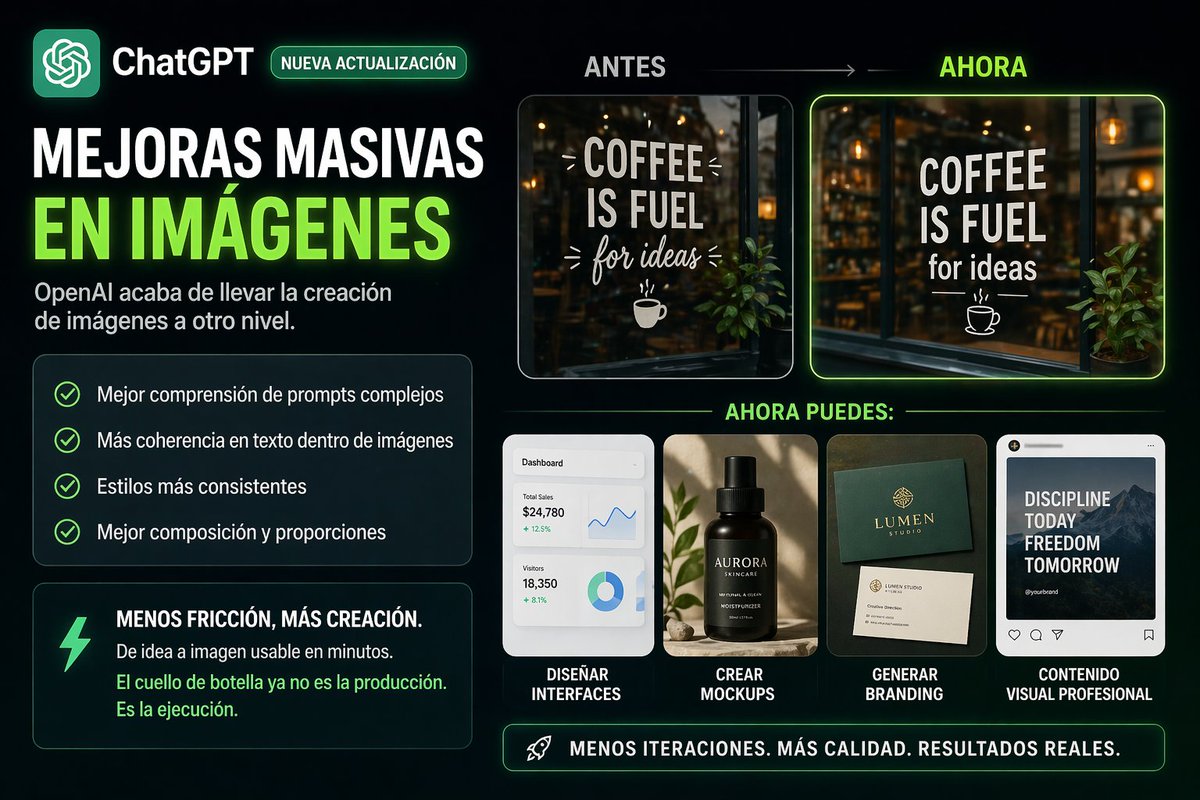 OpenAI acaba de mejorar fuerte el sistema de generación de imágenes en ChatGPT.

No es solo “más bonitas”.

Lo que hace realmente es:

• Mejor comprensión de prompts complejos
• Más coherencia en texto dentro de imágenes
• Estilos más consistentes
• Mejor composición y