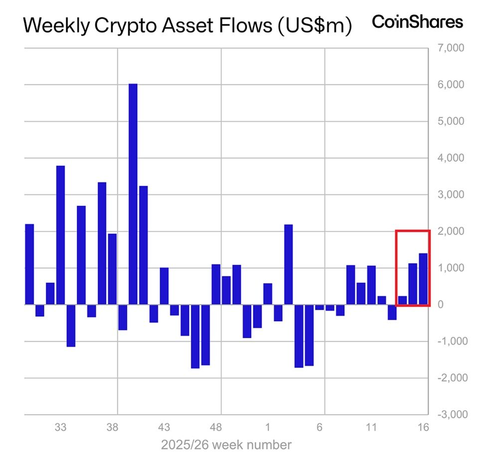 Cointelegraph's tweet image. 🔥 BIG: Crypto funds saw $1.4 billion in inflows last week, the highest since January, led by $1.1 billion into Bitcoin as total AUM climbed to $155 billion.