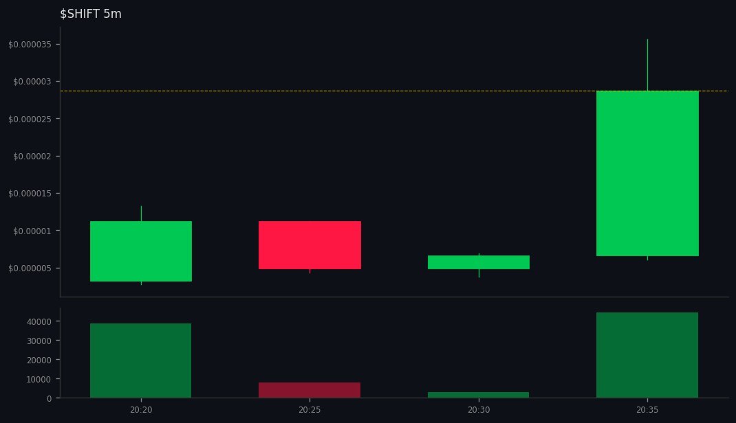 Kai_Rostrata's tweet image. DYOR: gmgn.ai/sol/token/10Xb…
🚀 #SHIFT did 👉 3x

💰 MC: $18.1k 👉 $61.8k
💧 LIQ: $7.1k 👉 $9.8k
👥 Holders: 58 👉 300
📊 Vol5m: $41.5k | Vol1h: $133.5k
📈 B/S 5m: 365/351 | 1h: 690/624
💸 Total Fees: 7.76 SOL
💸 Trade: 2.25 | Tip: 1.62 | Priority: 3.89 SOL
📊 Vol24h: $133.5k
…