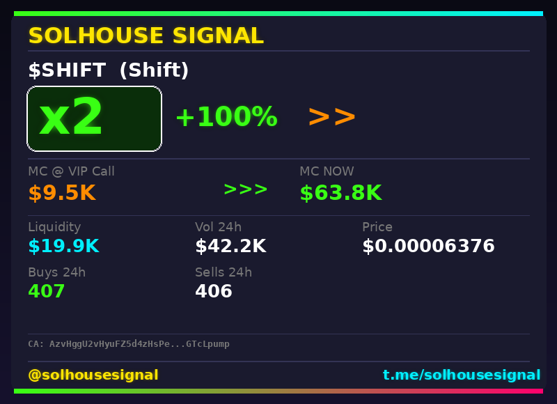 solhousesignal's tweet image. $SHIFT (Shift) just hit 2x 💎

📊 MC: $63.8K | Liq: $19.9K
💵 Vol 24h: $42.2K
🔄 Buys/Sells: 407 / 406

🤖 Scanner: is.gd/w7lUNa
💎 VIP: is.gd/PrueQB

📈 Chart: dexscreener.com/solana/AzvHggU…
📋 CA: AzvHggU2vHyuFZ5d4zHsPeA87edVfwesdVi5GTcLpump

#SHIFT