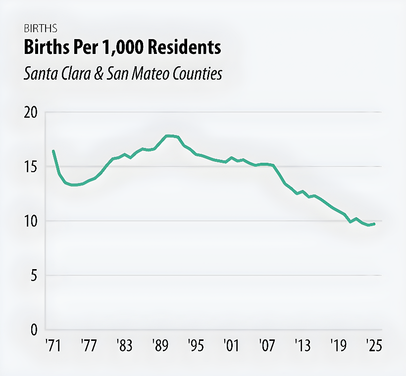 JointVentureSVN's tweet photo. The birth rate in Silicon Valley has declined steadily over the past several decades, falling 46% from a high of 17.8 births per 1,000 residents in 1990. Just under 26,000 children were born in Silicon Valley in 2025 — a rate of fewer than 10 per 1,000 residents. https://t.co/RcTDZM6zvA