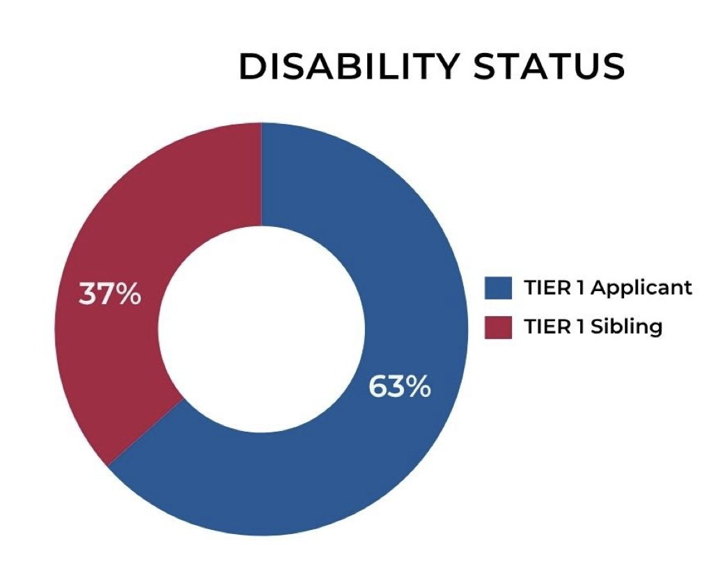 nathancunneen's tweet image. Do you remember when the fear mongers said special needs kids wouldn't get school choice?  

42,000 special needs students and their siblings were awarded school choice opportunities today.   

Texas is busting the school choice MYTHS in real time.