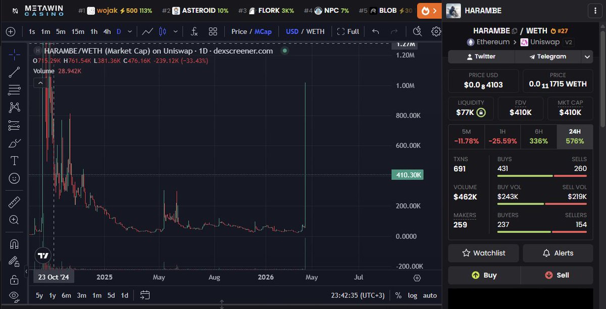 x7dat's tweet photo. I was frontrunning Harambe birthday

its 20 days till the birthday

what is this pump?

not complaining tho, made cash https://t.co/FN8W7kQOmR
