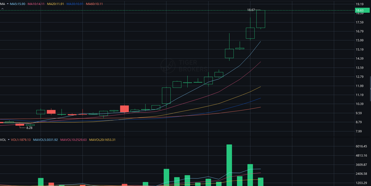 StimsonJeremy's tweet photo. $NVTS
Close: $18.62
Support: $16–$17
Resistance: $19
Strong momentum. Break above $19 confirms upside; $17 is key support.
Stay tuned for more setups.
#Stock #Semiconductor $NVTS $COST $TSM $AAL $ONDS $CCL $PFE $BE $QXO $INTC $AAPL $USO $NFLX $JOBY $SMR $AGPU $BA $ASTS $CAT $GE https://t.co/3TrBKdMYhw