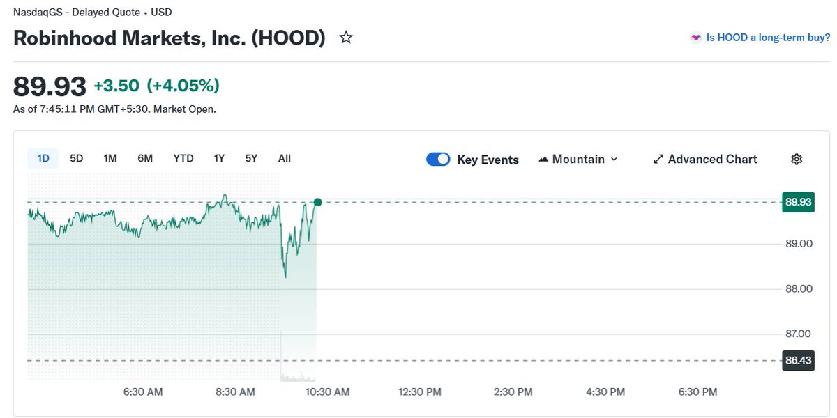 CoinGapeMedia's tweet image. 🔍 @RobinhoodApp Stock ( $HOOD ) Jumps After $75M Bet on @OpenAI amid AI Hype

#Robinhood stock has jumped more than 3% in the early US trading hours, sparking optimism among #traders.

The surge in the $HOOD stock comes as the trading firm disclosed an investment of $75 million