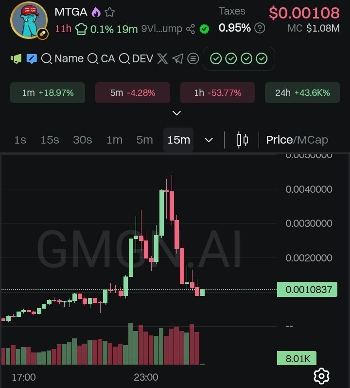 smartmaxidegens's tweet photo. Something's happening! Not looking normal
Trading volume is increasing! CEXs coming?

9VimYprbUJDzkpnQb2VNpaZ8yXiipfdj2w1M14RGpump

$MTGA

🚀🚀MTGA +37.1K% in 24h, price $0.0009, Discover faster, trade faster with GMGN!

 #MTGA @MTGA_meme #GMGN https://t.co/xnwCyb2LoP https://t.co/FFnWGamapO