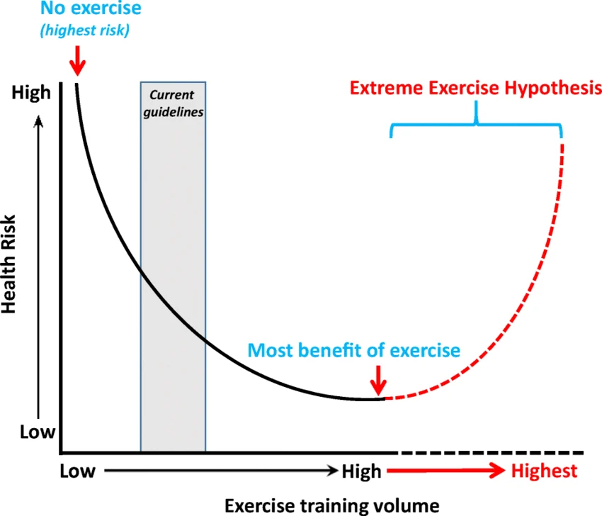 RitikaTuliMD's tweet photo. ❤️ #CardioNuggets

Some exercise > none. 

Even small activity → big ↓ CV risk.

Guidelines:
👉 150–300 min/wk moderate OR
👉 75–150 min/wk vigorous (+ strength 2 days) (NCBI)

👉 Consistency > intensity

#CardioNuggets #Prevention https://t.co/F60Ryhc8mz