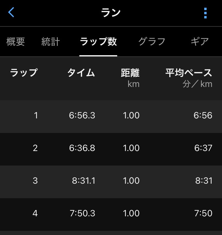 sa_tu_ki_chan's tweet image. まだまだ全然走れてないけど
少〜しずつ👍

#老いって恐ろしい

ランでウォークの検出といって
明確に把握されてる‼︎笑

#Garmin
#forerunner165music