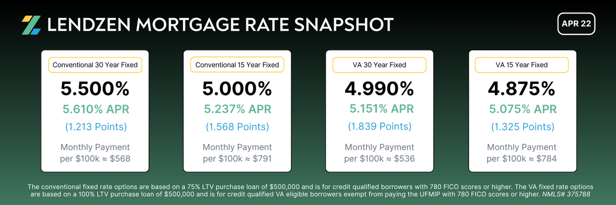 LendZen.com | Mortgage Automation | Lower Rates tweet media