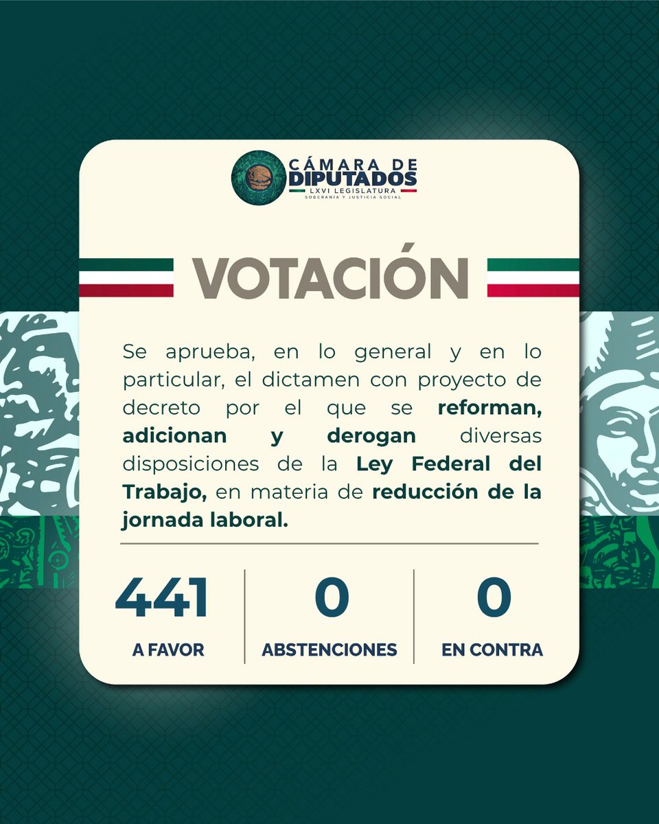#AlMomento | El Pleno de la #CámaraDeDiputados aprueba el dictamen por el que se reforma la Ley Federal del Trabajo, en materia de reducción de la jornada laboral.

#40Horas