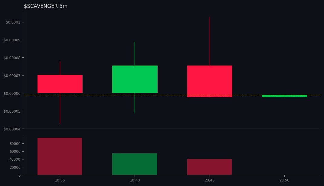 multibuysol's tweet image. 3 whales aped #SCAVENGER on #SOL
 gmgn.ai/sol/token/10Xb…
💰 MC $60K | Liq 32% | +2145% 24h
CA: C4faaXBP5x6X64ohkWTLWW1sQx9g9NQbpXpe9Z41pump
💧Vol: $196K (3.3x MC) 
💥621 Holders | Snipers: 0.0%/1.5%
😈 BND 46% | PH: 0.0%
🆒TOP10: 5.5% | DEV 0.0%
BH Score: 62/100 - WATCH 👀
Saf…