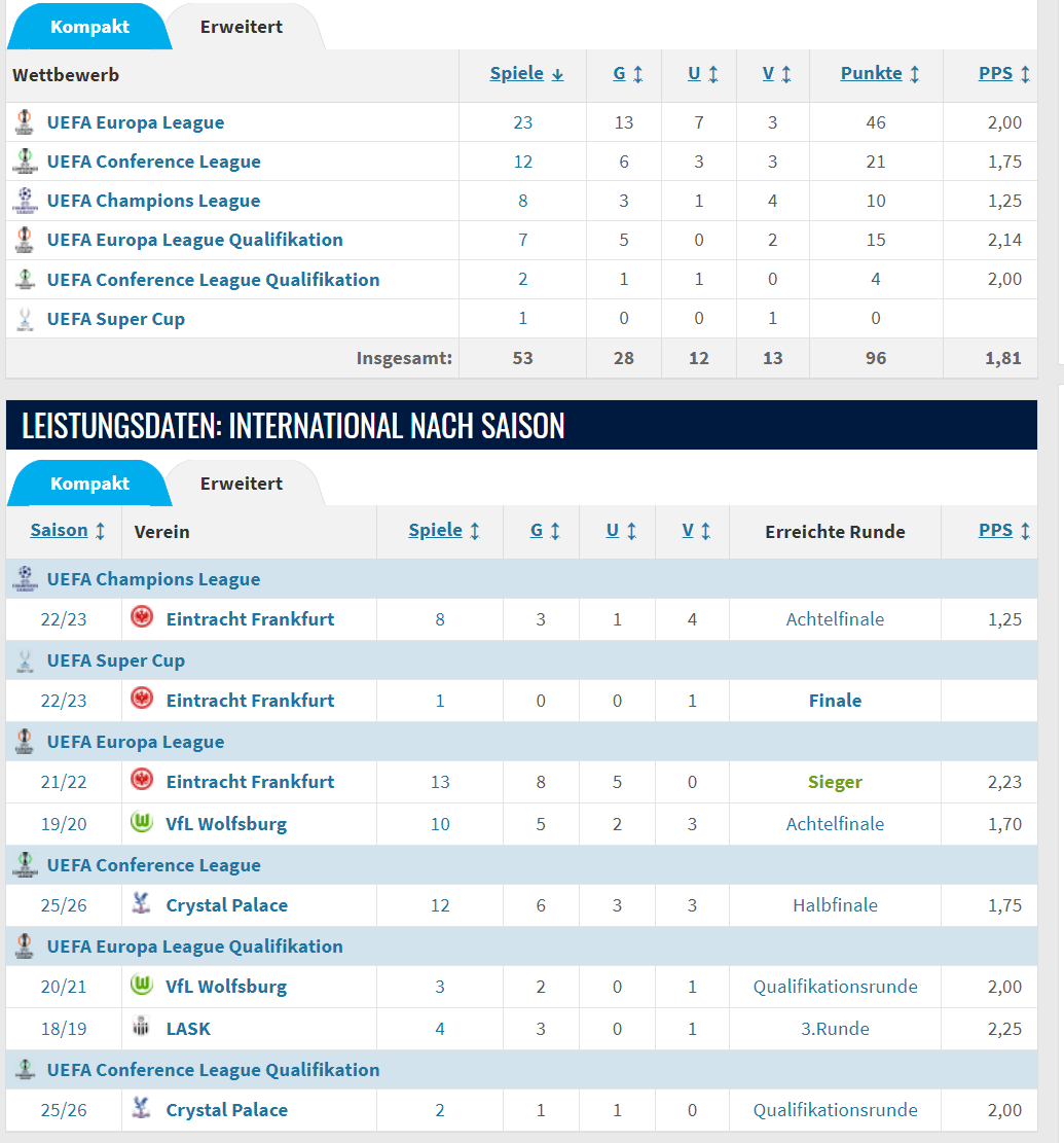 rolei1979's tweet image. #Glasner hat sich noch nie über einen Ligawettbewerb für die CL qualifiziert.

Seine 8 CL Spiele kamen durch den EL-Sieg mit Frankfurt zustande.