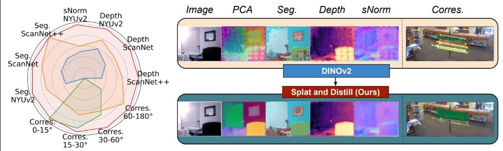 david_shavin's tweet photo. 2D VFMs lack 3D awareness—"Splat and Distill" fixes this with feed-forward 3D Gaussian Splatting!🚀 

Catch me tomorrow at #ICLR2026 to chat 3D-aware lifting &amp; distillation:  
📅 Thurs, Apr 23 | 3:15 PM
📍 Pavilion 4, #3804  
🔗 https://t.co/d5q7K3U2tt

See you in Rio! 🇧🇷☀️ https://t.co/2mICIkIRPg