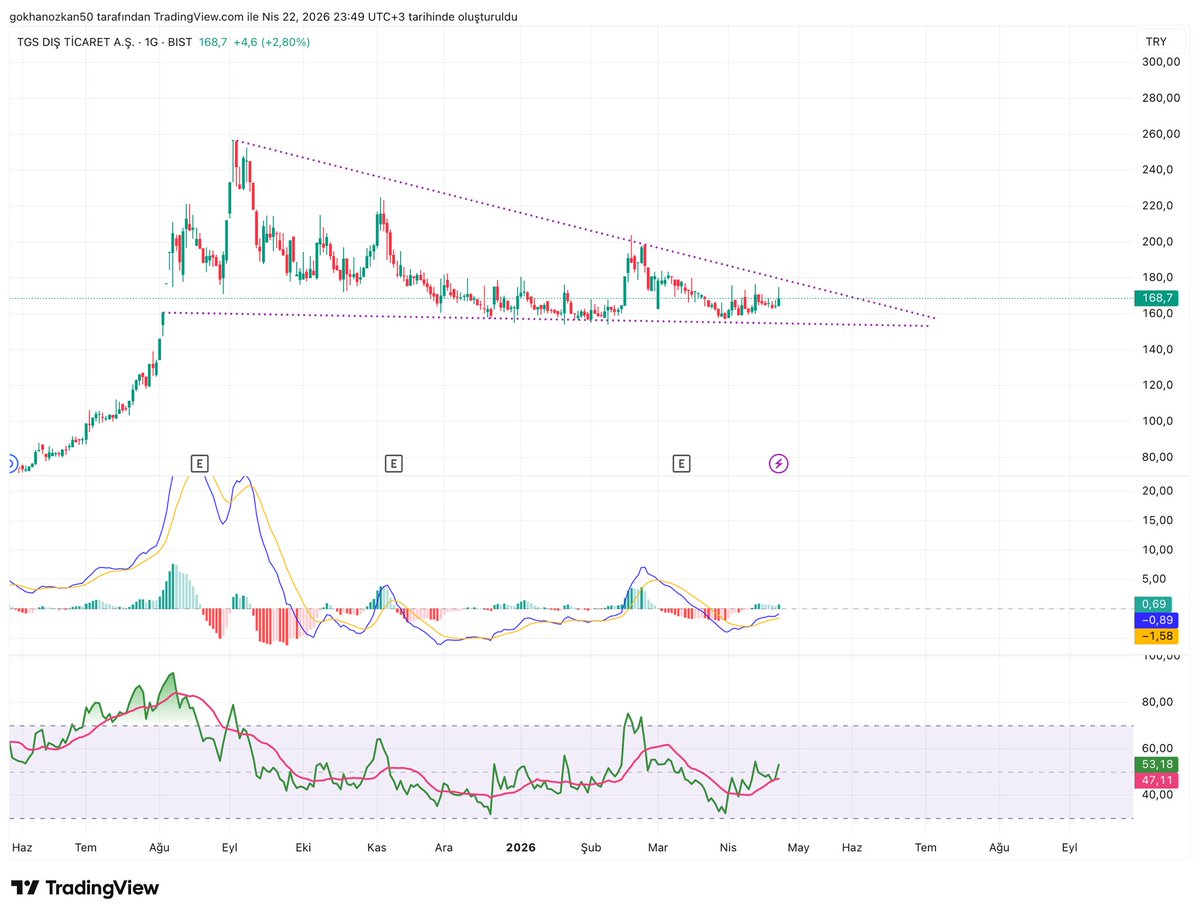 #tgsas 

Macd +
Rsi + 
Sıkışma sürüyor