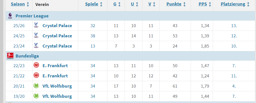 rolei1979's tweet image. Hier nochmal die Ligaergebnisse von #Glasner in den Top-Five-Ligen. 🤷