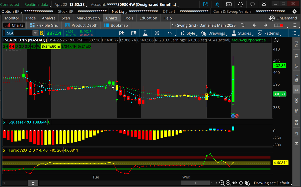 traderDanielle's tweet image. $TSLA is up about $15 after reporting earnings, which is within the expected market maker move. 

Tomorrow, I'll be watching to see if Tesla can hold above the $400 price point, which is critical support. So far, so good...

#earnings #stockmarket #trading