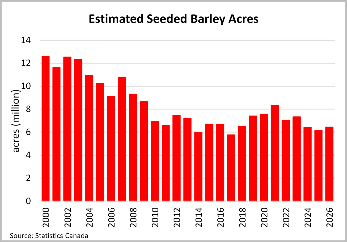 CanfaxMarket's tweet image. Statistics Canada estimates that 6.4 million acres will be dedicated to barley prod. in '26,⤴️5% from '25. A slow start to the spring planting season and⤴️Chinese demand may encourage more acres into barley.

Read More👉: canfax.ca
 
 #CanadianBeef #AgTrade #barley