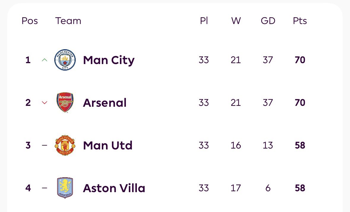 1st and 2nd: same points (70)
3rd and 4th: same points (58)

Premier League is GOATED 😂🔥