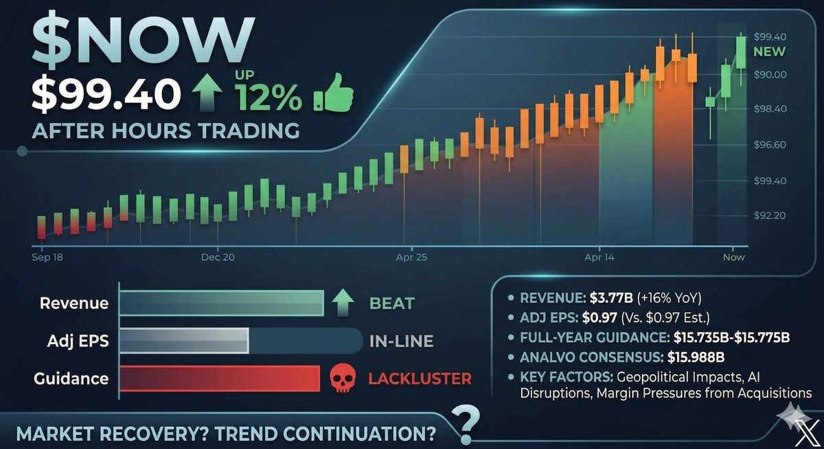mayaivanoff's tweet image. #NOW  Stock drops 15%. 📉

• Revenue: $3.77B (Beat)
• Adj EPS: $0.97 (In-line)
• Full-year guidance: "Lackluster" compared to Wall St forecasts

Welcome to the 2026 earnings season where 

excellence is the new average and anything less is a 

liquidation event.

Tech is
