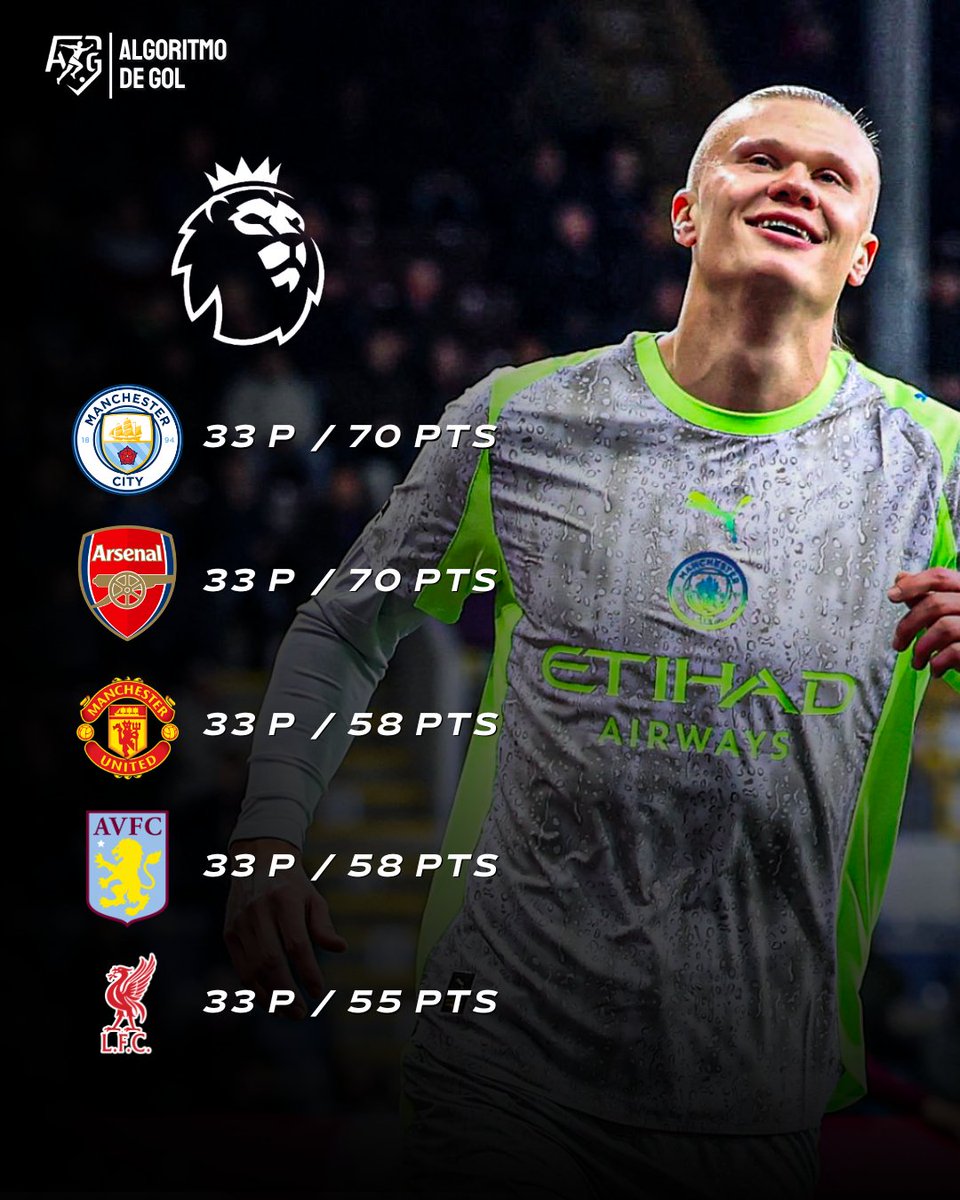 📈🏴󠁧󠁢󠁥󠁮󠁧󠁿 ¡TOMA LA PUNTA!

Manchester City volvió a ganar de la mano de Erling Haaland y los "Cityzens" toman la punta del campeonato por diferencia de goles. 🔥

⁉️ ¿Podrá el equipo de Guardiola ser campeón otra vez?