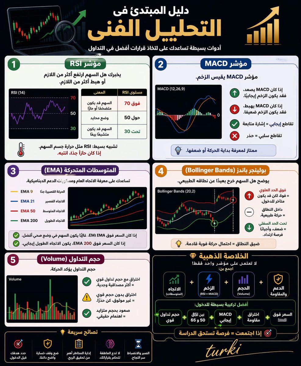 TShehr's tweet photo. 📊 دليل المبتدئ في التحليل الفني 🔥

1️⃣ RSI
🌡️ حرارة السهم
• فوق 70 = حار جدًا
• حول 50 = محايد
• تحت 30 = تشبع بيع

2️⃣ MACD
⚡ يقيس الزخم
• صعود = قوة
• هبوط = ضعف
• تقاطع إيجابي = إشارة جيدة

3️⃣ المتوسطات EMA
📈 EMA9 سريع
📈 EMA21 قصير
📈 EMA50 متوسط
📈 EMA200 طويل

✅ السعر فوق EMA50 = وضع أفضل

4️⃣ Bollinger Bands
🎯 فوق العلوي = قوة
🎯 تحت السفلي = ضعف/ارتداد محتمل

5️⃣ Volume
🔊 حجم التداول يؤكد الحركة
• اختراق بحجم قوي = أفضل
• بدون حجم = حذر

💡 الخلاصة:
لا تعتمد على مؤشر واحد… اجمع بين الاتجاه + الزخم + الحجم + الدعم والمقاومة.