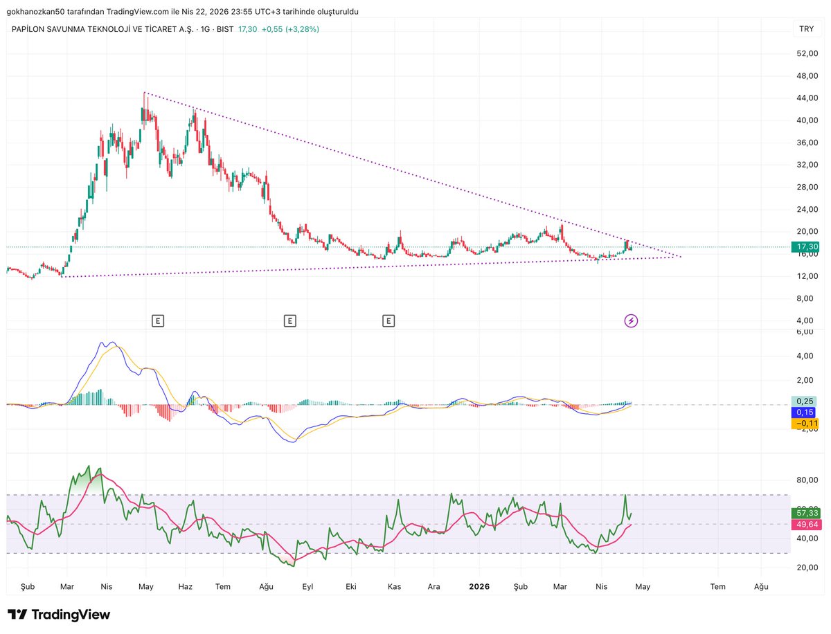 #papil 

Macd +
Rsi +
Sıkışma sürüyor,kırılım takip