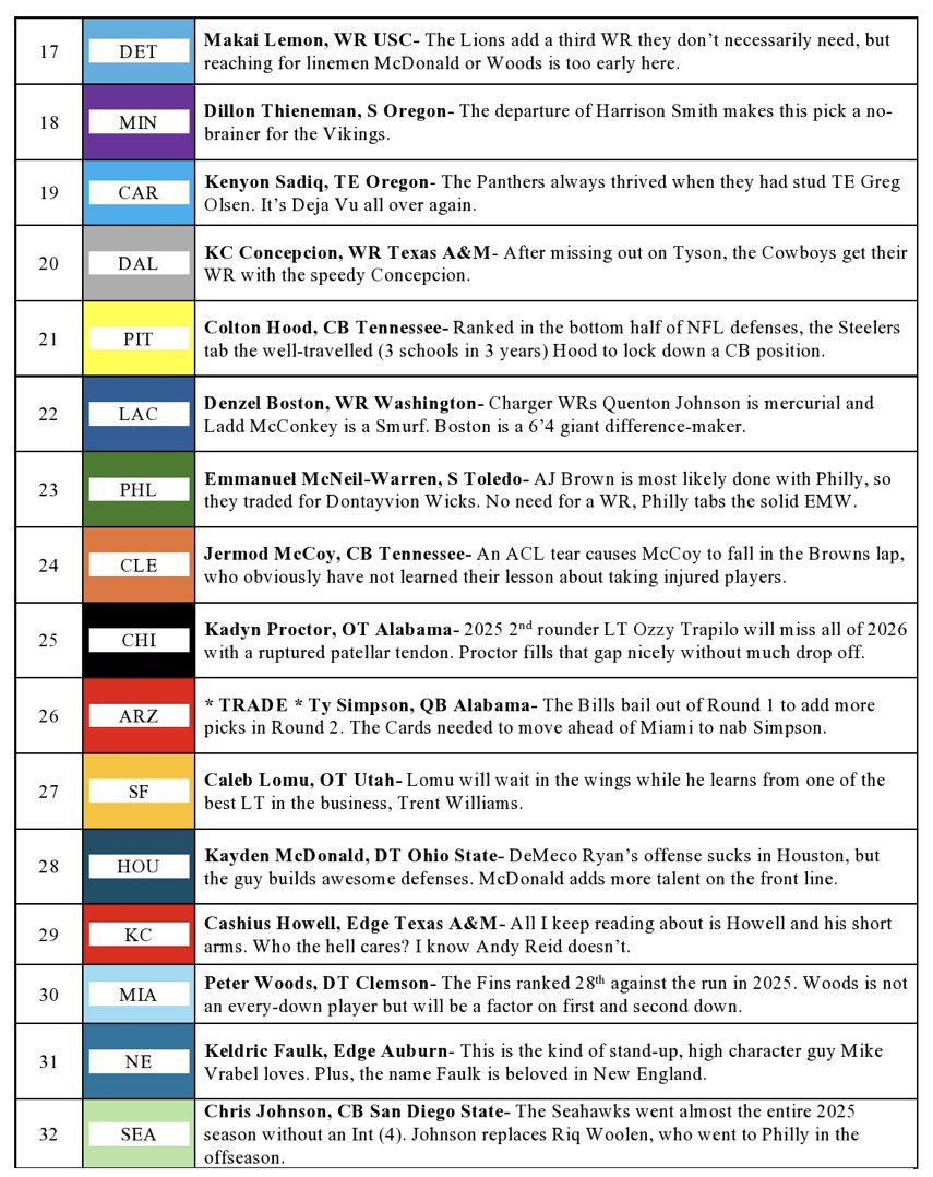NFLFantasyBill's tweet photo. My 2026 mock draft for the NFL first round. Who ya got??? https://t.co/Q9GbRQVfPT