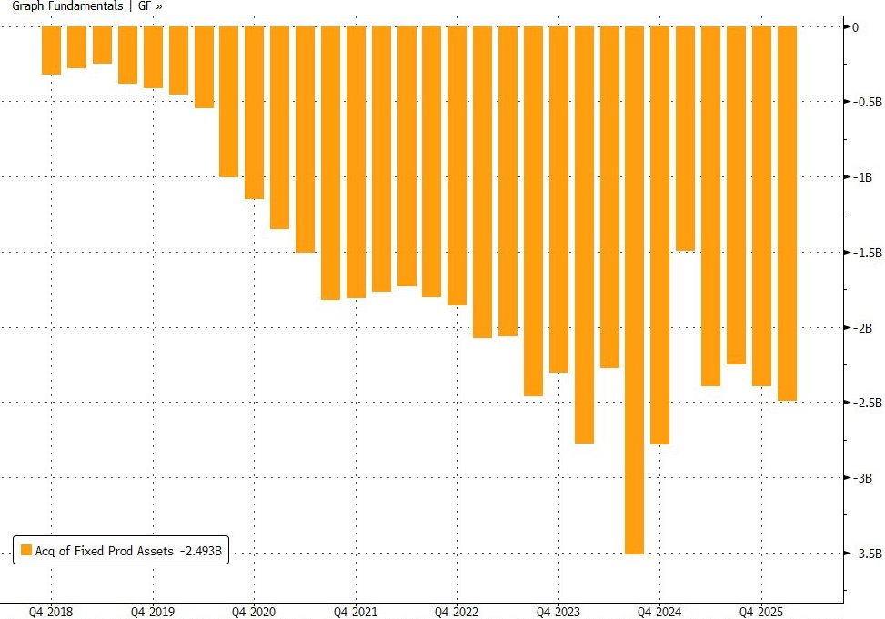 zerohedge's tweet photo. TSLA free cash flow positive since Q1 capex was only $2.5BN, half the run-rate it should be implied by the $20BN guidance https://t.co/xTIOQgSwy6