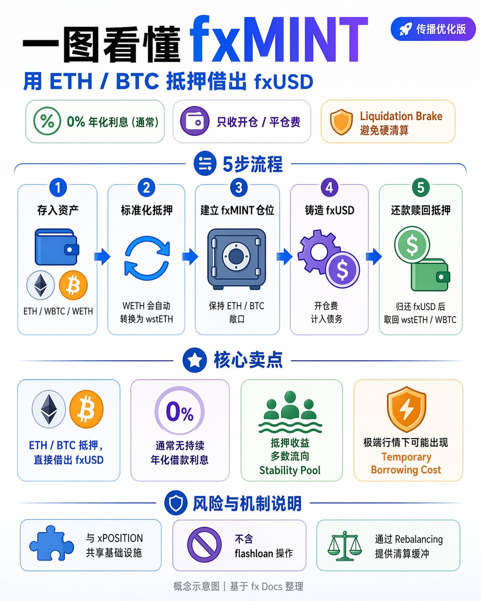 taowang1's tweet image. 正好用 @ChatGPTapp 最新的 Images 2.0 试了一下
一张图解释清楚 #fxMint
