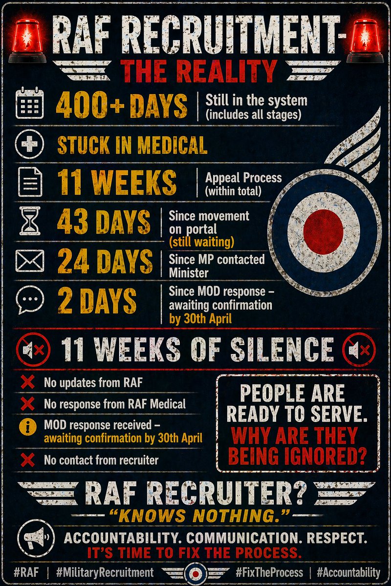 ceeo's tweet image. 400+ days in RAF recruitment.
43 days since movement on the portal.
24 days 1st contact to Minister’s office — 2 Days - Response - further  clarification by 30th April. 

People are ready to serve.
@RoyalAirForce @DefenceHQ
#RAF #MilitaryRecruitment #Accountability
