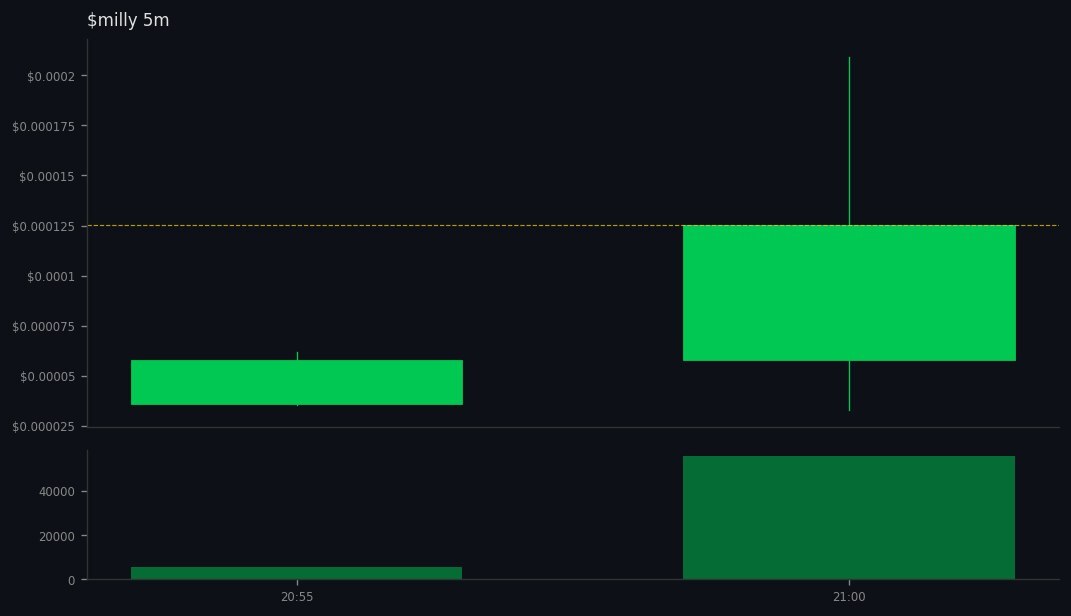 BlackhatEmpire's tweet image. 10 whales aped #milly on #SOL
 gmgn.ai/sol/token/10Xb…
💰 MC $128K | Liq 23% | +2698% 24h
CA: 2AfbJYLEKB33VjGGwmXoEMW5DUwHEFWtZ6p1iXvcpump
💧Vol: $101K (0.8x MC) 
💥139 Holders | Snipers: 1.9%/8.4%
😈 BND 24% | PH: 50%
🆒TOP10: 61% | DEV 0.0%
BH Score: 69/100 - WATCH 👀
Safety:…