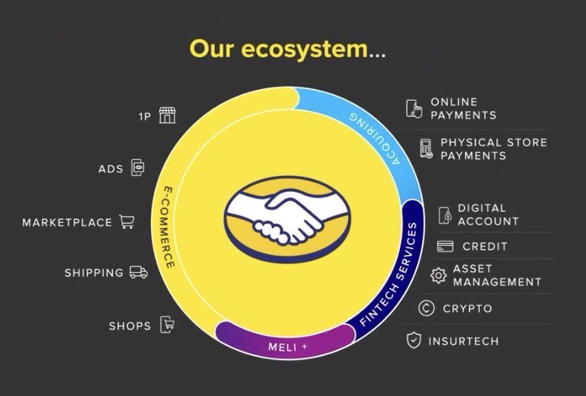 MatiasManuel71's tweet photo. Otro gran ejemplo es $MELI, la empresa logró construir un ecosistema integrado que aprovecha al máximo las ventas cruzadas y la expansión de verticales.

$MELI tiene verticales que agrupan y crean más verticales, donde cada una se entrelaza con otra, generando un enorme volante de crecimiento.

Por ejemplo, Mercad Pagó ofrece pagos digitales, tarjetas, crédito y servicios financieros, pero a su vez tiene membresías como MELI+, donde se ofrecen descuentos y envíos gratis a partir de $15.000.
—->📦
Lo que te lleva a querer comprar en su marketplace

Mercado Libre te ofrece descuentos con pagos en cuotas sin tarjeta, y una vez que adquiriste un producto te ofrece garantía extendida que se administra desde Mercado Pago.
Si tuviste algún problema con tu compra podes disponer de la devolución inmediata del dinero en el momento en que dejaste el producto en el punto de retiro.
—->📱
Lo que te lleva a Mercado Pago.

Si el cliente de $MELI es vendedor, le ofrece la oportunidad de usar crédito para crecer su negocio (desde Mercad Crédito) o publicidad para vender más (desde Mercado Ads).

No se trata de lanzar un producto aislado a un público nuevo y desconocido. Todo se lanza y se ofrece a la misma enorme base de usuarios que ya confía en la empresa.

Como resultado tenemos el famoso volante de inercia, donde:
Más compras👇
Recolectan más datos👇
Lo que mejora las recomendaciones y ofertas cruzadas👇
Que genera más uso de Mercado pago y envíos👇
Que se traducen en una mayor lealtad👇Y finalmente en más ingresos.

Todo esto le permite a $MELI competir de forma tan sólida con gigantes del sector y seguir invirtiendo fuertemente en logística y fintech, mientras mantiene un crecimiento envidiable.