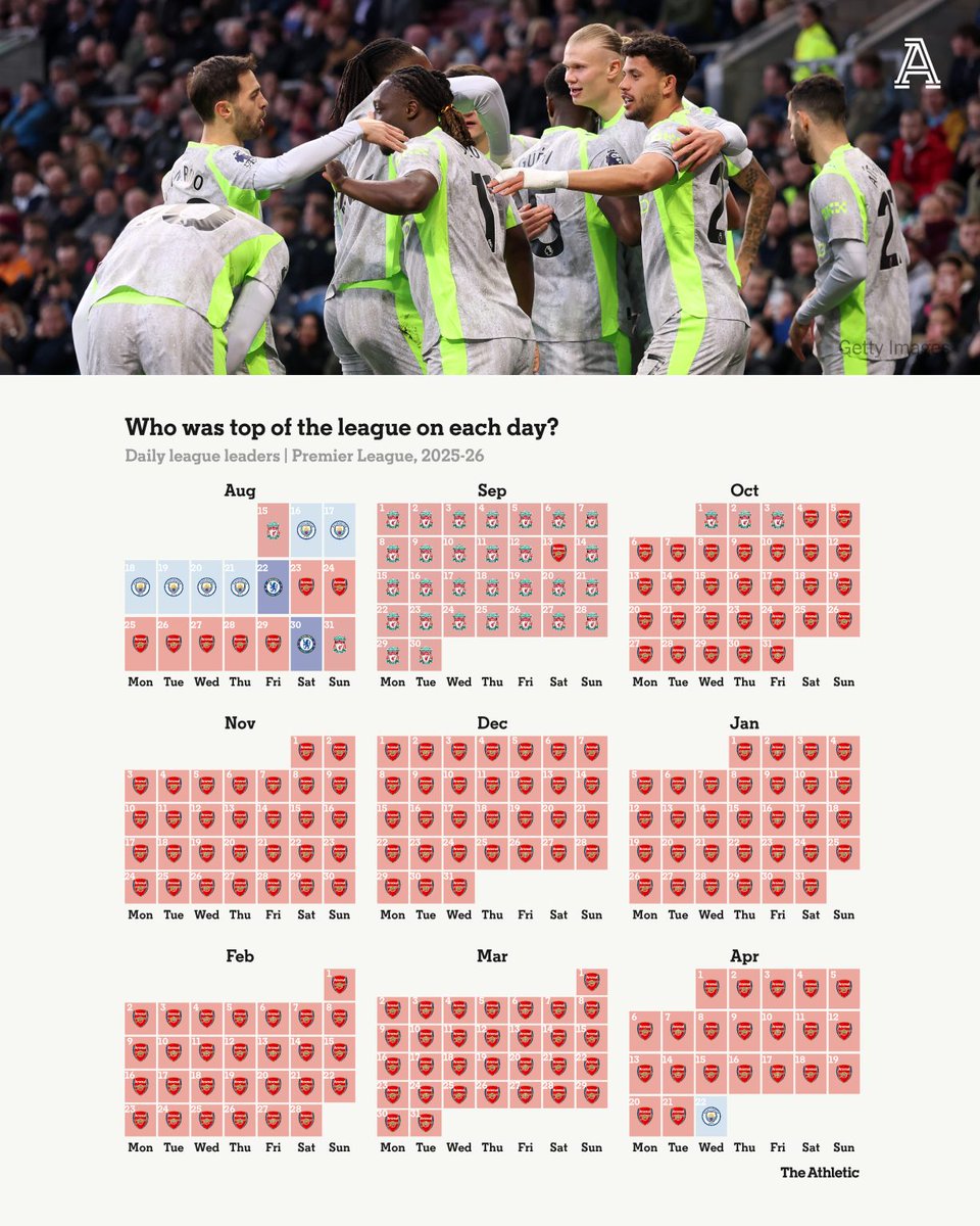The Athletic | Football tweet media