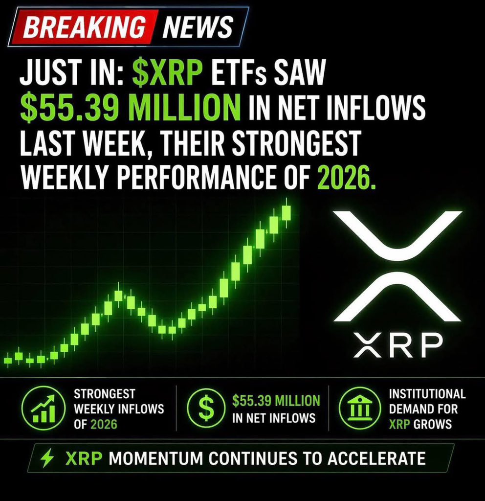 eddo_farina's tweet image. JUST IN: 📊 XRP-linked investment products recorded $55.39M in net inflows last week, marking their strongest performance of 2026 as institutional interest continues to build — follow this page for real-time XRP updates  

#XRP #CryptoNews #XRPL #ETF #Markets #Institutional
