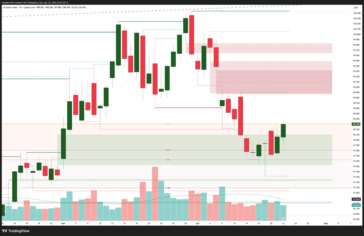 JammTrades's tweet image. #DXY #Dollar up too.