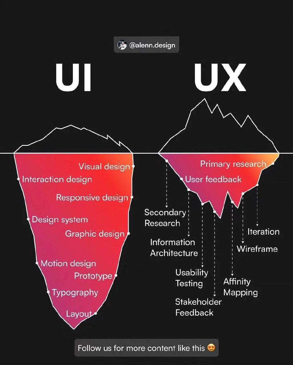 UiSavior's tweet photo. Hi Designers 👋, Checkout this article: know the main branches in UI/UX Design, they are comprehensive, explore them if you can, know this and know peace. 

#uiux #uiuxdesign #uiuxdesigner #uidesign #uidesign #Design #ui #ux #designgod https://t.co/nXk9z89xrZ