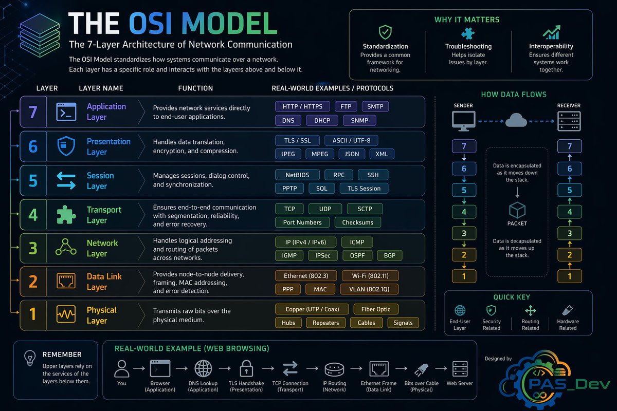 PAS_Dev3's tweet image. GPT-Image a clairement passé un cap 🤯
J’ai généré une explication visuelle des couches du modèle OSI, et le résultat est top : texte bien rendu, icônes propres, mise en page solide.
Allez tester ça par vous-mêmes, c’est dispo sur tous les plans.
#DevOps #SysAdmin #Networking