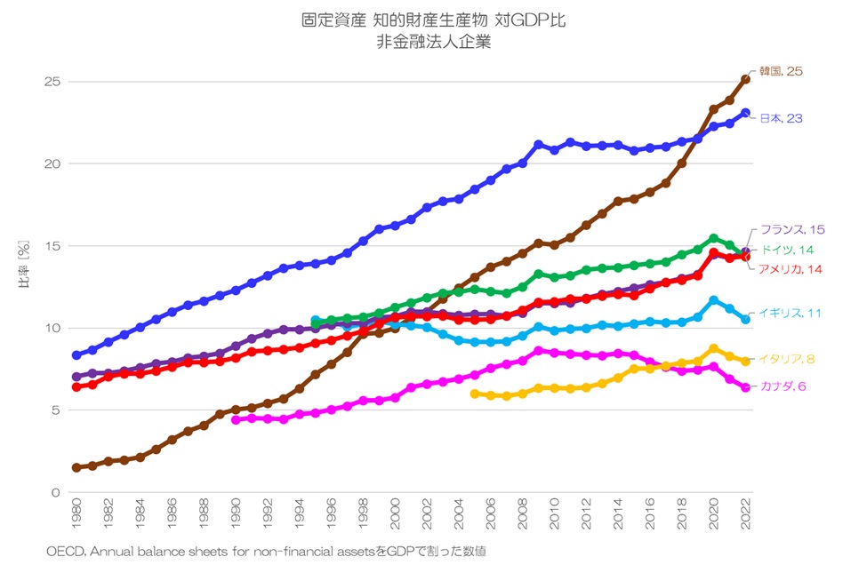 【もっと知られても良いと思う統計】
企業の無形資産 (知的財産生産物)

「日本企業は投資が少ない」と考える人が多いようですが、実は日本企業の研究・開発やソフトウェアなどの無形資産への投資は多く、その蓄積である資産残高も多く積み上がっています。