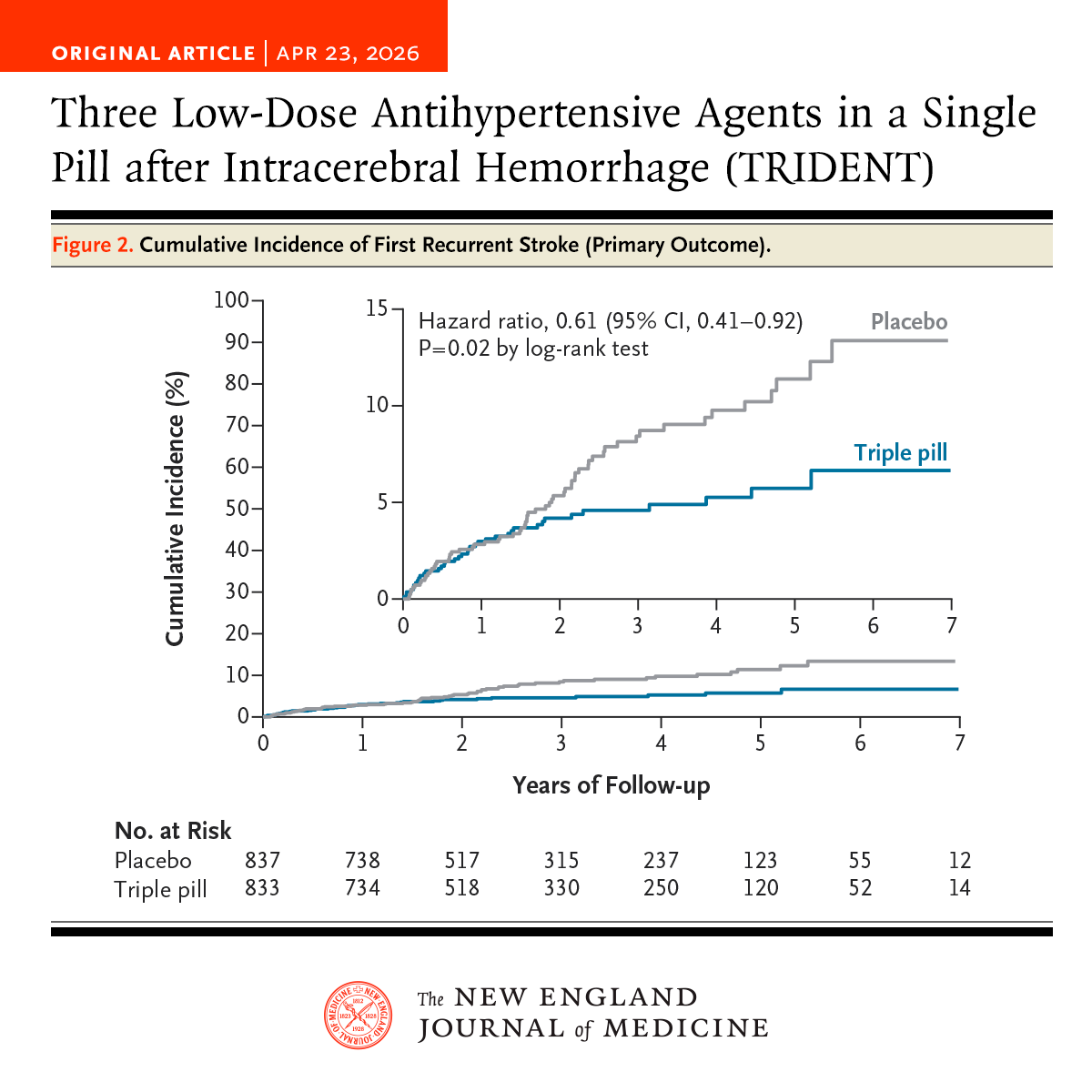 Among survivors of intracerebral hemorrhage, a single pill with three low-dose antihypertensive agents added to standard care was associated with a lower incidence of stroke and major cardiovascular events than placebo. Full TRIDENT trial results: nejm.org/doi/full/10.10…