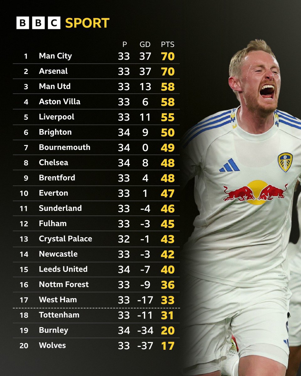 BBCWYS's tweet image. 📈 Leeds United go nine points clear of the Premier League relegation zone with four games left to play.

#LUFC | #BBCFootball
