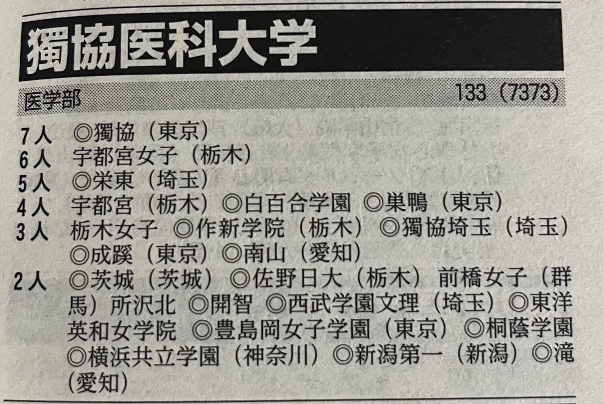 2026医学部合格者高校別ランキング ◎獨協医科大学 医学部医学科◎ 1位