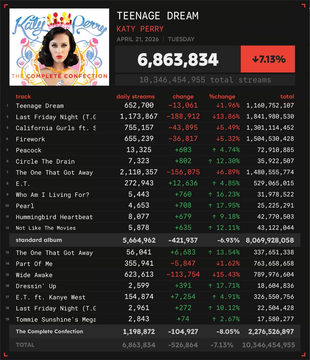 Spotify Numbers • unofficial account tweet media