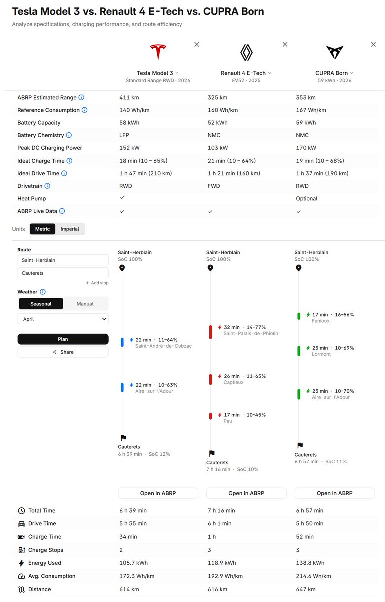 Vous pensez acheter une voiture électrique ?
Voici un excellent outil pour comparer différentes voitures sur un même trajet (nombre d'arrêts recharge, durée) :

abetterrouteplanner.com/resources/ev-c…