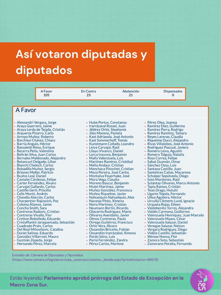 lanetacl's tweet photo. [1/2]  🚨Con el apoyo de ambas cámaras del Parlamento, se aprobó la prórroga del Estado de Excepción en la Macro Zona Sur.

Te compartimos más detalles ⬇️ https://t.co/wl5LdSxs8X