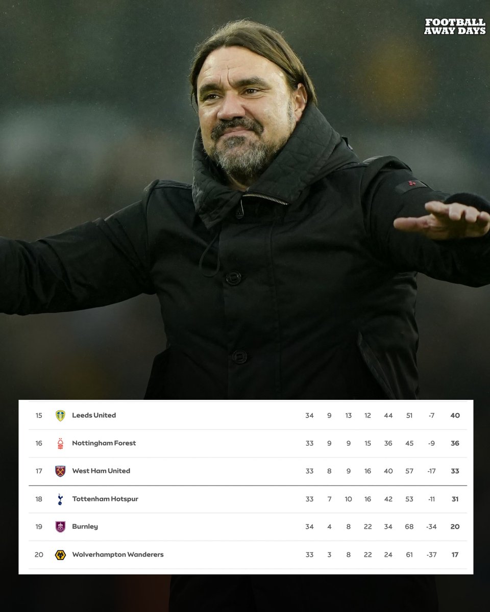 AwayDaysFB's tweet image. Leeds United are now SAFE from relegation after getting a point against Bournemouth tonight. In the 36 years since the Premier League began, 40 points only went down ONCE in 1997... Leeds have reached the 40 point mark with 4 games to play. What an achievement from this man af...