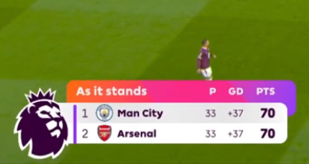 UTDKarra's tweet photo. But how do Arsenal fight for the Premier League title for four years without learning from past mistakes?

- How do you lead with so many points and not fight like your life depends on it? Declan Rice, Ødegaard, Gabriel, Raya, Viktor Gyökeres, Eze, and Zubimendi no one stepping up to take responsibility.

- And Mikel Arteta didn’t sign enough players in January to keep up with Manchester City, even after seeing them strengthen.

- Generally, I think the blame should be on the Arsenal board. They believed these same players who tend to fade at the end of the season would carry them again just because they were 13 points ahead.

- Now Pep Guardiola will do everything possible to make sure Erling Haaland and Cherki hit top form.

- I can’t believe we’re about to watch them give away another league title terrible and disgraceful if you ask me.
