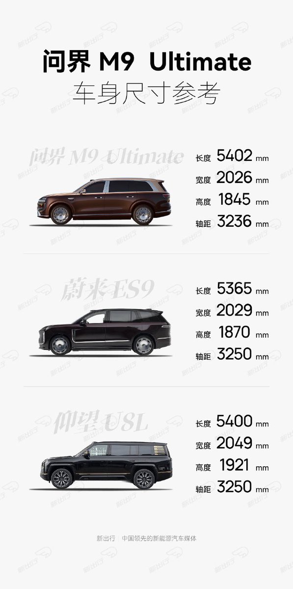 Jas0nYu's tweet image. AITO M9 Ultimate
Length: 5402 mm
Width: 2026 mm
Height: 1845 mm
Wheelbase: 3236 mm

NIO ES9
Length: 5365 mm
Width: 2029 mm
Height: 1870 mm
Wheelbase: 3250 mm

BYD YangWang U8L
Length: 5400 mm
Width: 2049 mm
Height: 1921 mm
Wheelbase: 3250 mm
#NIO #BYD #HUAWEI