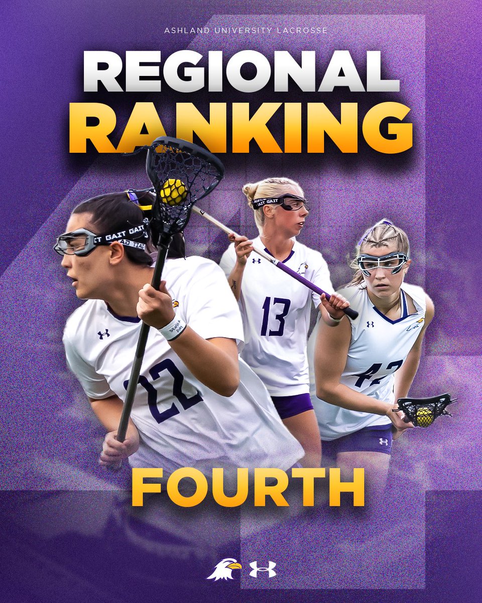 ashlandeagles_'s tweet photo. AU Lacrosse breaks into the Regional rankings at 4th! 🦅

https://t.co/JvhMQKnMcM https://t.co/8gHTRU3QAc