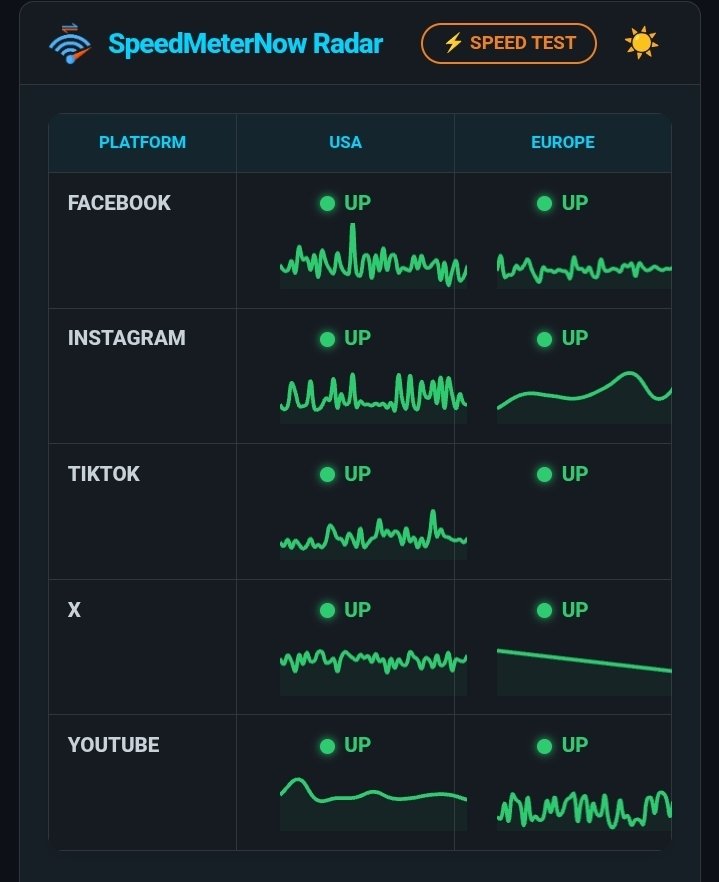 speedmeternow's tweet photo. Is the internet down in your region? 🕵️‍♂️ Check our Live Radar to see global connectivity status at a glance. Stay informed. Status: https://t.co/o0HqMWdCgT #Outage #TechNews #SpeedMeterNow https://t.co/F6P6rk5bEV