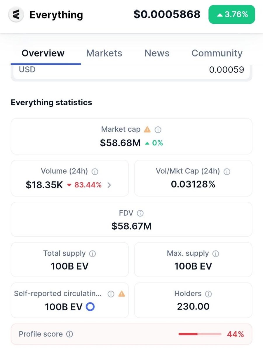 ACMSWeb3's tweet photo. We’ve successfully completed CoinMarketCap Circulating Supply Verification for https://t.co/OjMiwoiKHK ✅ 

• Transition from self-reported data to trusted, on-chain backed metrics

🪙 https://t.co/oY9SR3Nhtb

🔗 For more information, DM
https://t.co/9zXbg8rNPc

#CMC #Web3‌‌ https://t.co/vi1KVVXkym